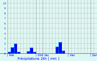 Graphique des précipitations prvues pour Roncenay