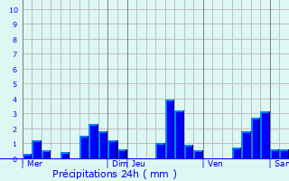 Graphique des précipitations prvues pour Levier