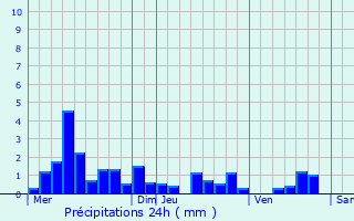 Graphique des précipitations prvues pour Saint-Clment