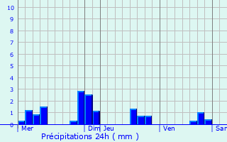 Graphique des précipitations prvues pour Autry-le-Chtel