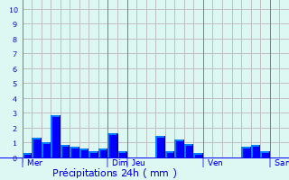 Graphique des précipitations prvues pour Blomard