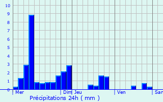 Graphique des précipitations prvues pour Rouves