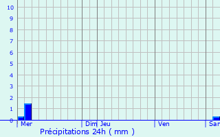 Graphique des précipitations prvues pour Beaumont