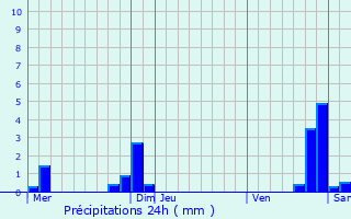 Graphique des précipitations prvues pour Les Angles