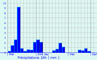 Graphique des précipitations prvues pour Vilcey-sur-Trey