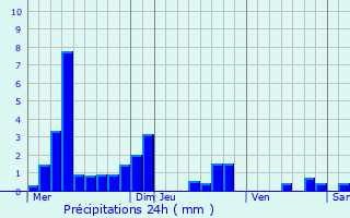 Graphique des précipitations prvues pour Ltricourt