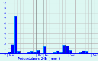 Graphique des précipitations prvues pour Presles