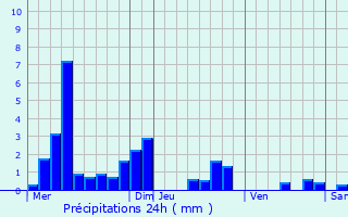 Graphique des précipitations prvues pour Landremont
