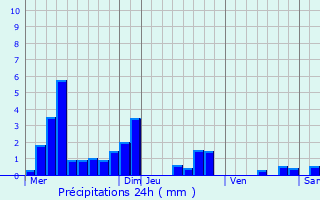 Graphique des précipitations prvues pour Villers-ls-Moivrons