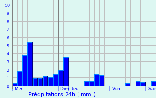 Graphique des précipitations prvues pour Leyr