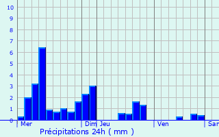 Graphique des précipitations prvues pour Autreville-sur-Moselle