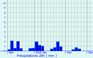 Graphique des précipitations prvues pour Saulnes