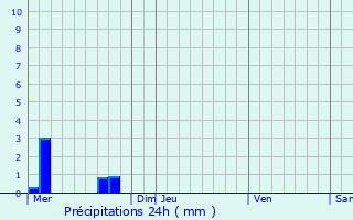 Graphique des précipitations prvues pour Bral-sous-Montfort