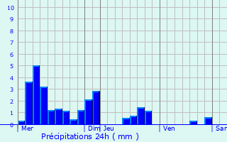 Graphique des précipitations prvues pour Bicqueley