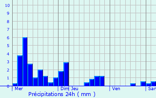 Graphique des précipitations prvues pour Marthemont