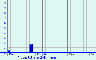 Graphique des précipitations prvues pour Lanleff