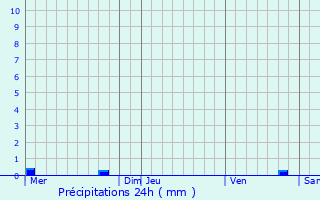 Graphique des précipitations prvues pour Neuville-sur-Vanne