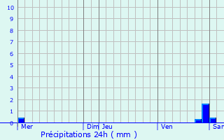 Graphique des précipitations prvues pour Ohlungen