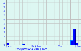 Graphique des précipitations prvues pour Gougenheim