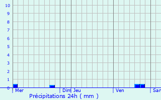 Graphique des précipitations prvues pour Prcy-sur-Vrin