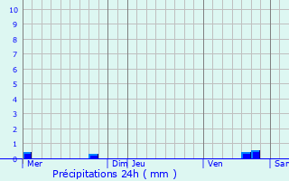 Graphique des précipitations prvues pour Villecien