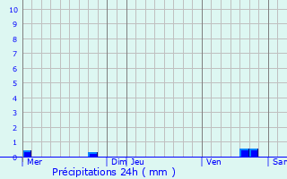 Graphique des précipitations prvues pour Saint-Aubin-sur-Yonne