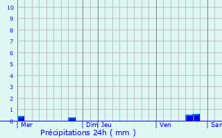 Graphique des précipitations prvues pour Villechtive