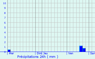 Graphique des précipitations prvues pour Breteau