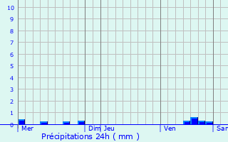 Graphique des précipitations prvues pour Thouars