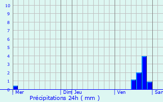 Graphique des précipitations prvues pour Andryes