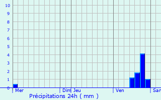 Graphique des précipitations prvues pour Festigny