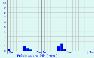 Graphique des précipitations prvues pour Laissac