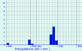 Graphique des précipitations prvues pour Treize-Vents