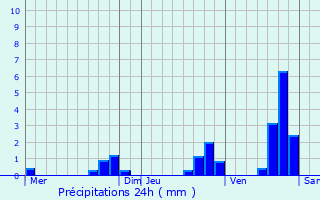Graphique des précipitations prvues pour Saint-Saturnin-de-Lenne