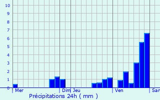Graphique des précipitations prvues pour Lacapelle-Barrs