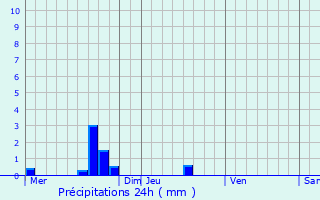 Graphique des précipitations prvues pour Saint-Sauveur-le-Vicomte