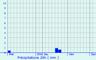 Graphique des précipitations prvues pour Le Hzo