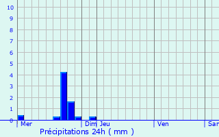 Graphique des précipitations prvues pour Thville