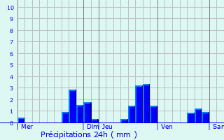 Graphique des précipitations prvues pour Marlenheim