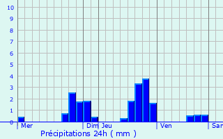 Graphique des précipitations prvues pour Landersheim