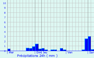 Graphique des précipitations prvues pour Orschwiller