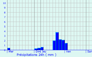 Graphique des précipitations prvues pour Douai