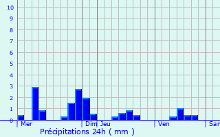 Graphique des précipitations prvues pour Moussy-Verneuil