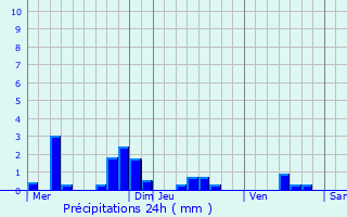 Graphique des précipitations prvues pour Vailly-sur-Aisne
