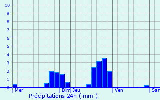 Graphique des précipitations prvues pour Hattmatt