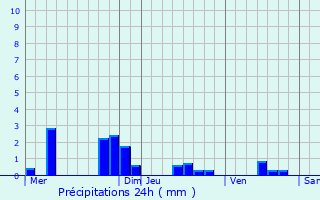 Graphique des précipitations prvues pour Bucy-le-Long