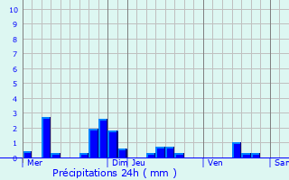 Graphique des précipitations prvues pour Chassemy
