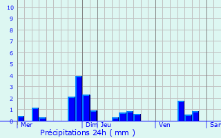 Graphique des précipitations prvues pour Fresnes-en-Tardenois