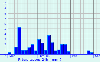 Graphique des précipitations prvues pour Authume