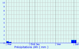 Graphique des précipitations prvues pour Clmery